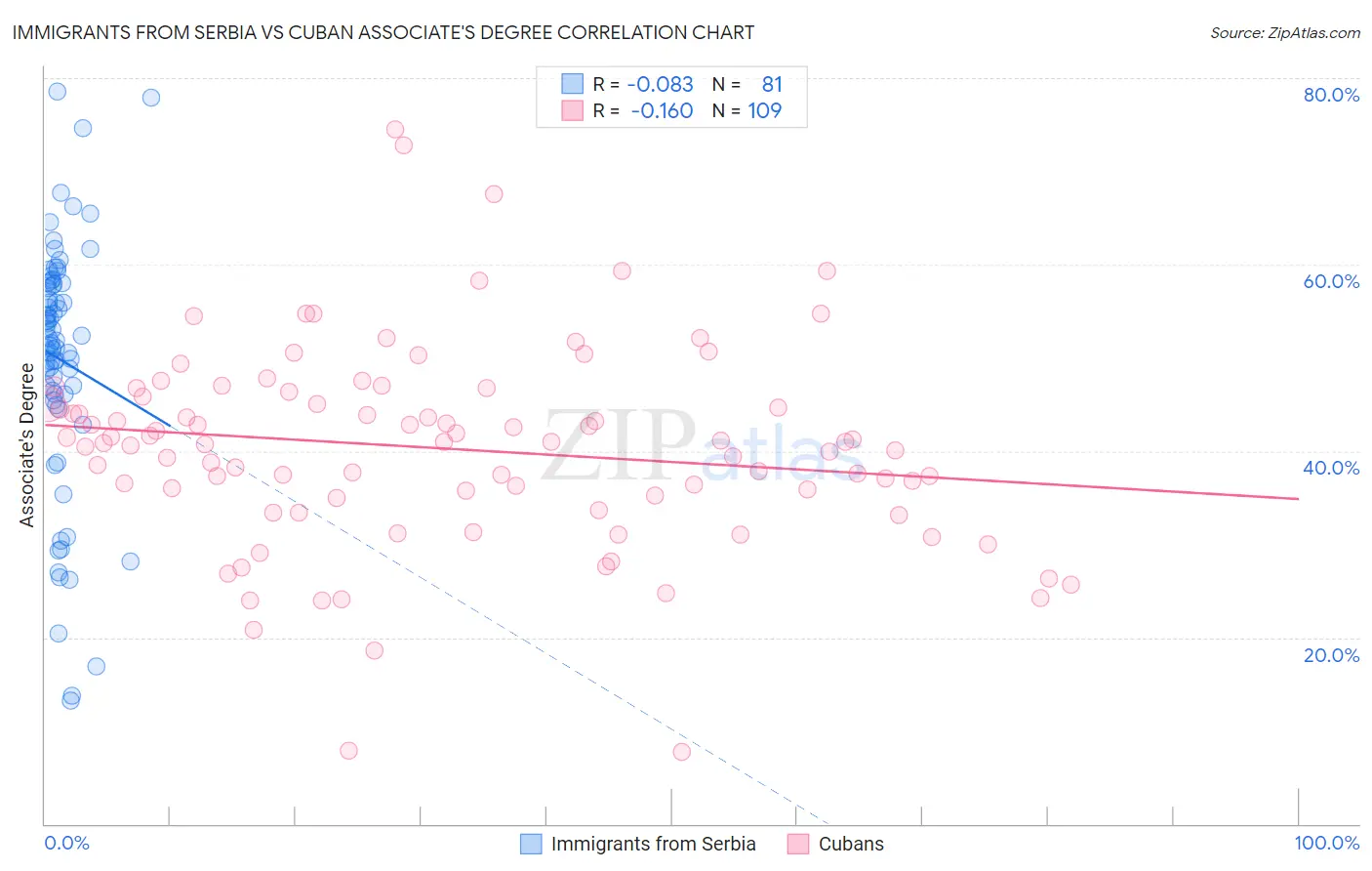 Immigrants from Serbia vs Cuban Associate's Degree