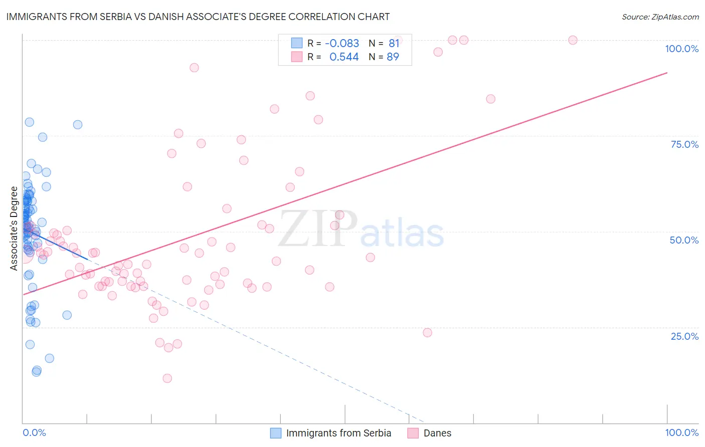 Immigrants from Serbia vs Danish Associate's Degree