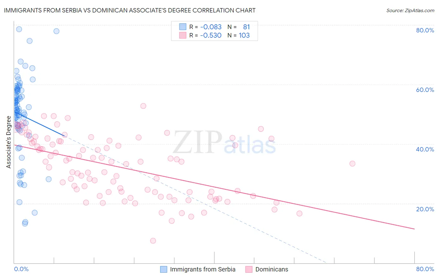 Immigrants from Serbia vs Dominican Associate's Degree