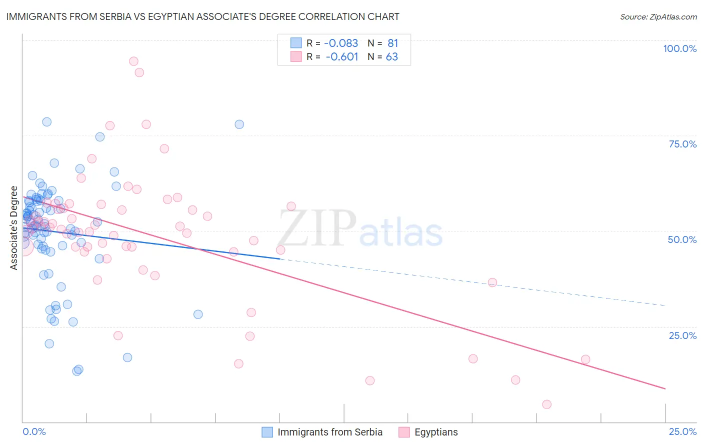 Immigrants from Serbia vs Egyptian Associate's Degree