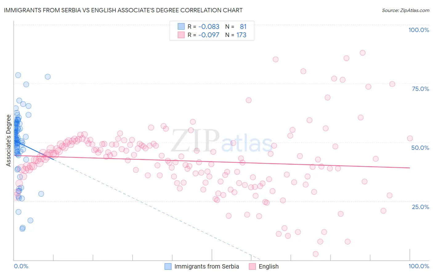 Immigrants from Serbia vs English Associate's Degree