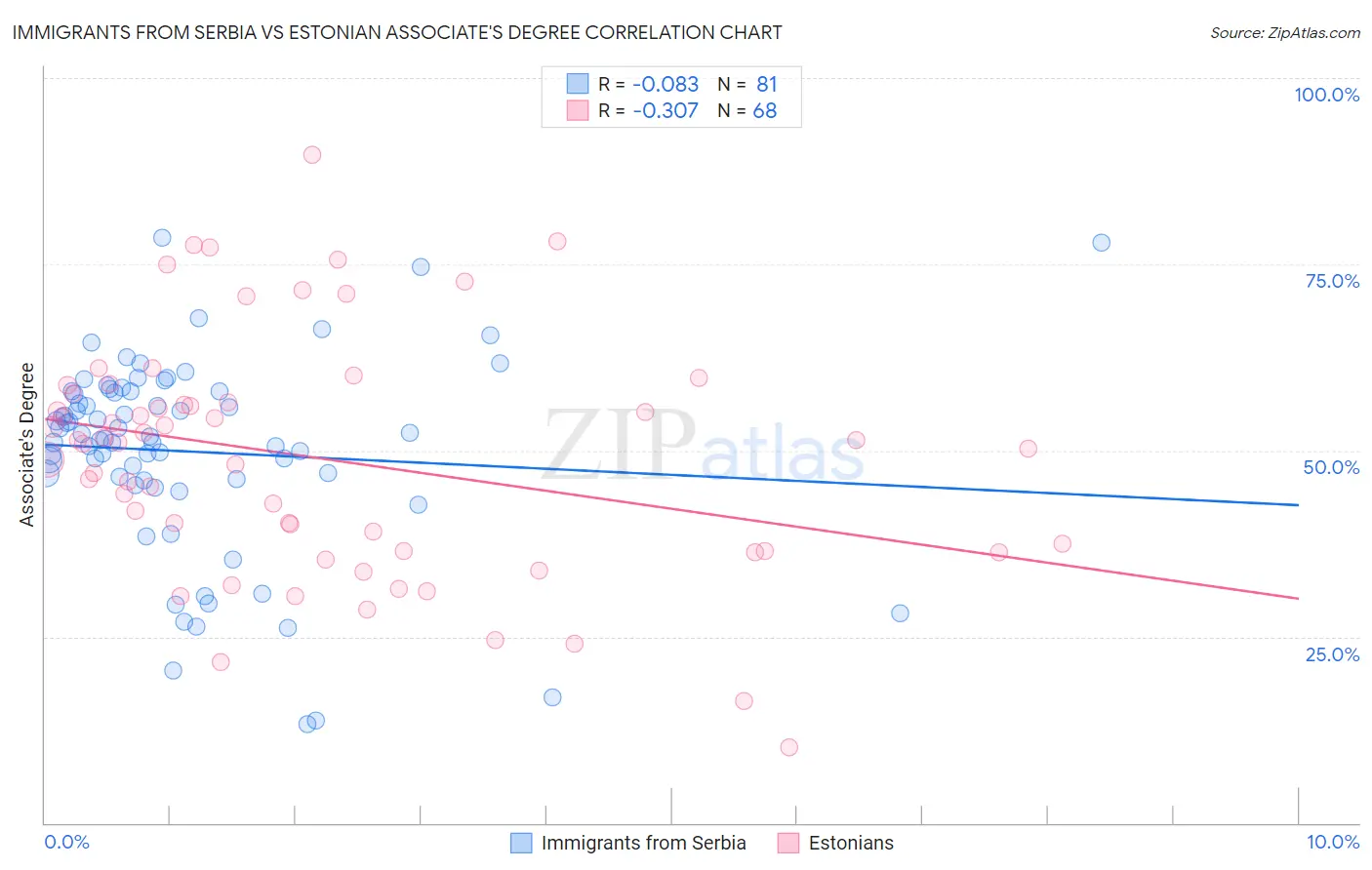 Immigrants from Serbia vs Estonian Associate's Degree