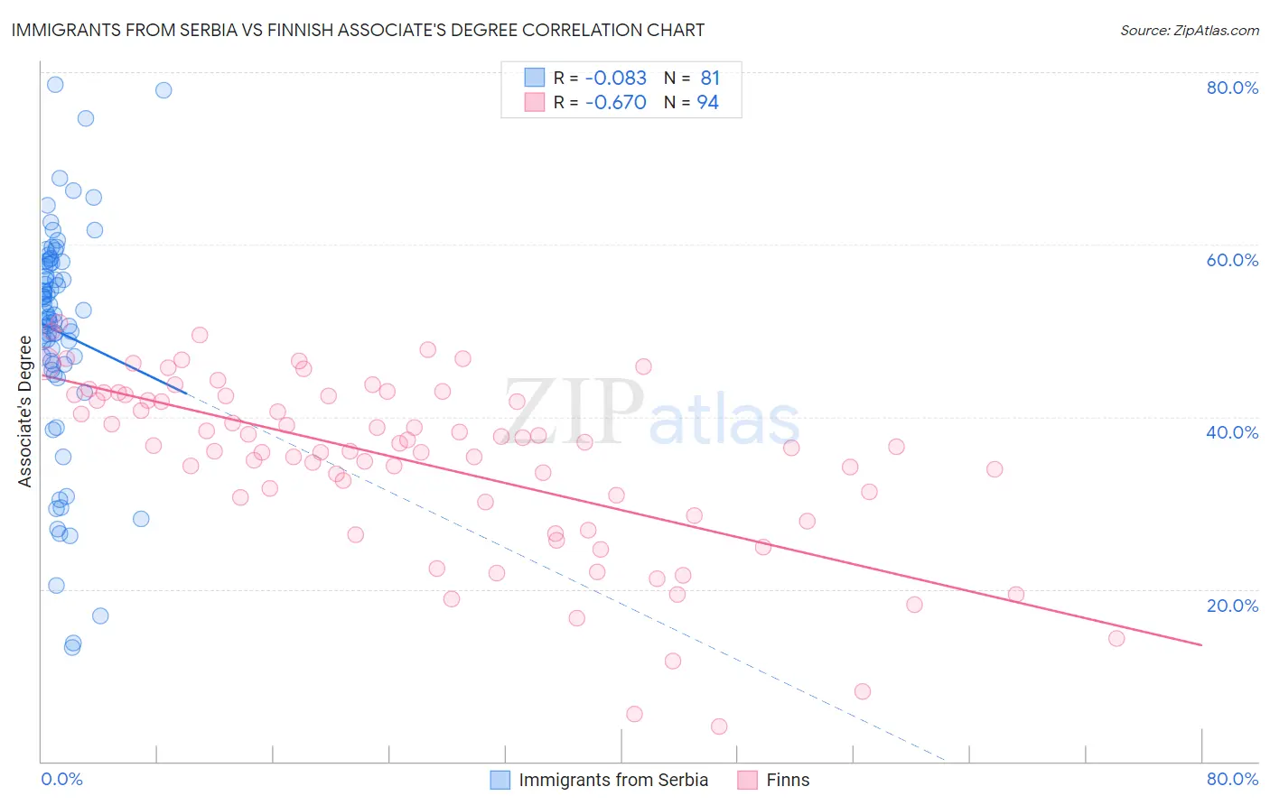 Immigrants from Serbia vs Finnish Associate's Degree