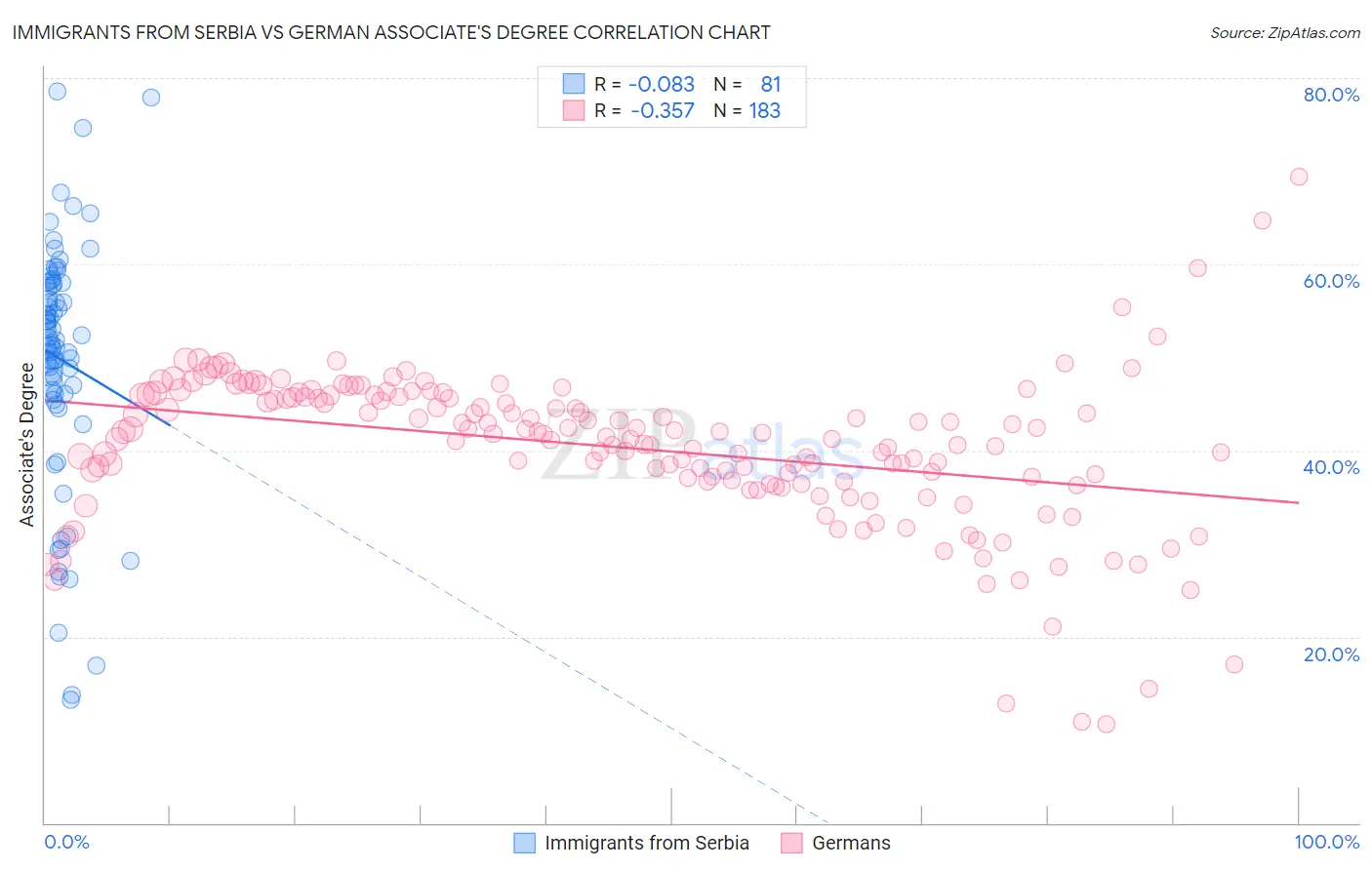 Immigrants from Serbia vs German Associate's Degree