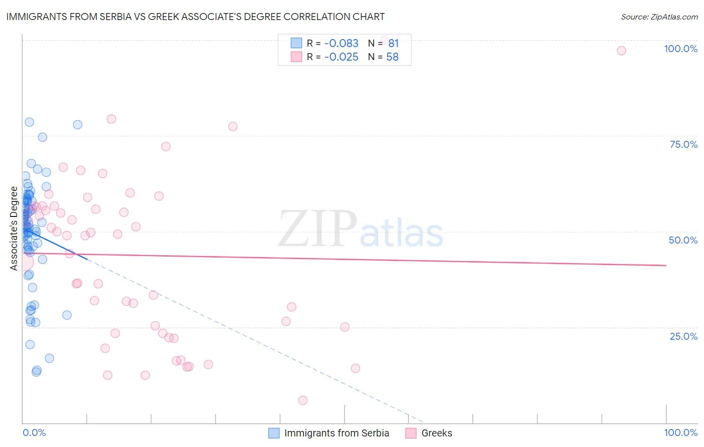 Immigrants from Serbia vs Greek Associate's Degree