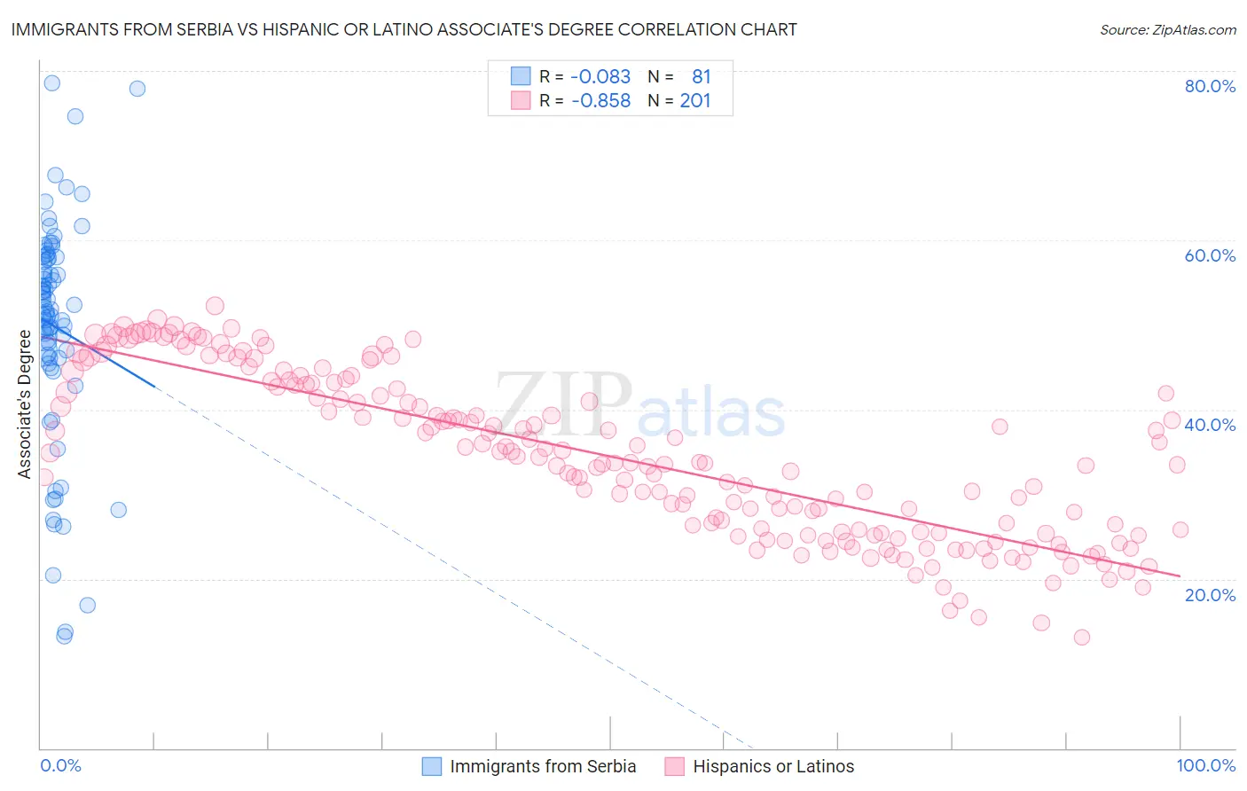 Immigrants from Serbia vs Hispanic or Latino Associate's Degree