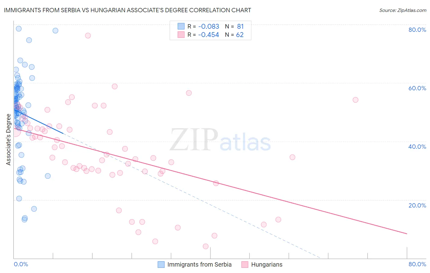 Immigrants from Serbia vs Hungarian Associate's Degree