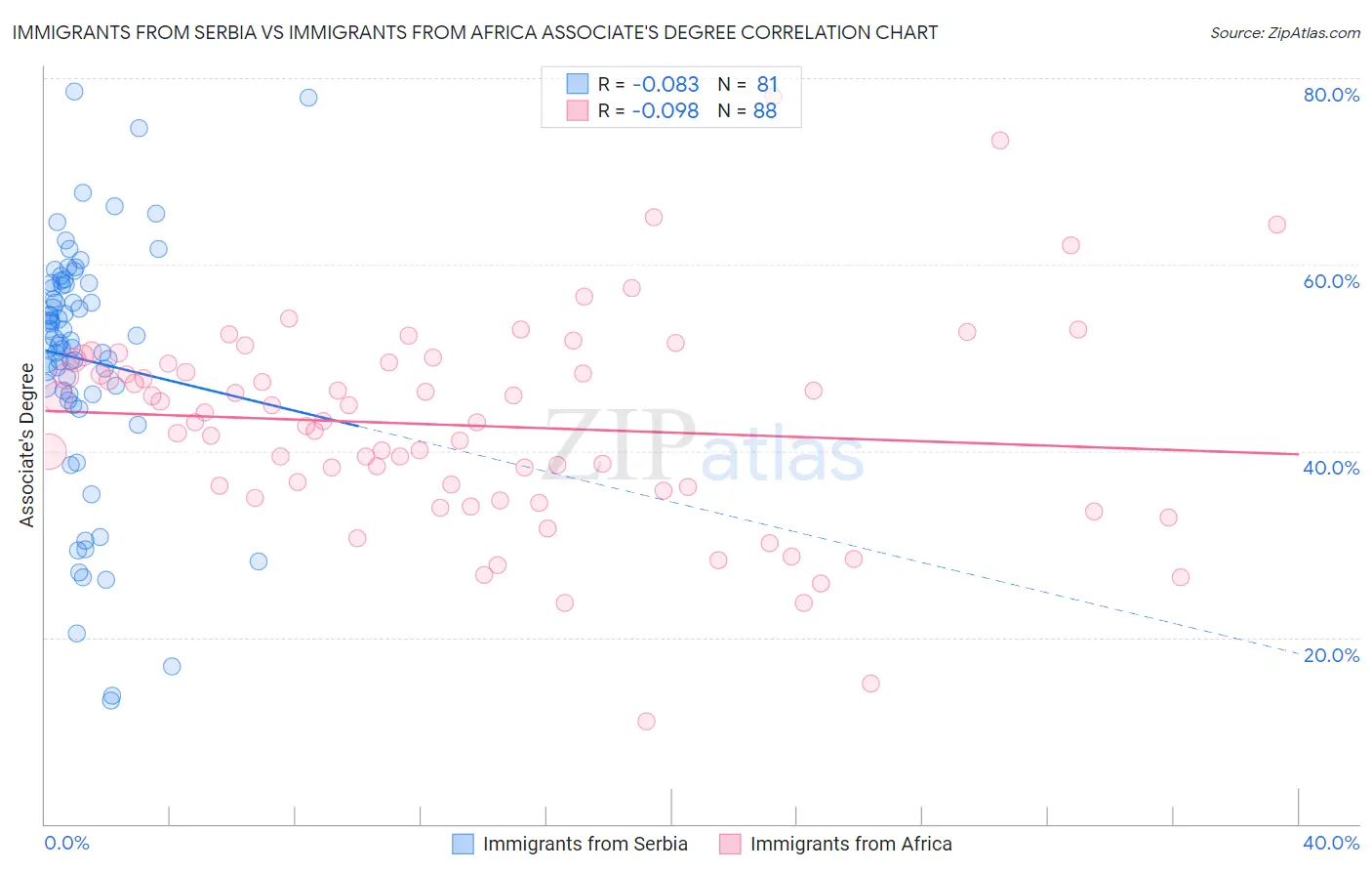 Immigrants from Serbia vs Immigrants from Africa Associate's Degree