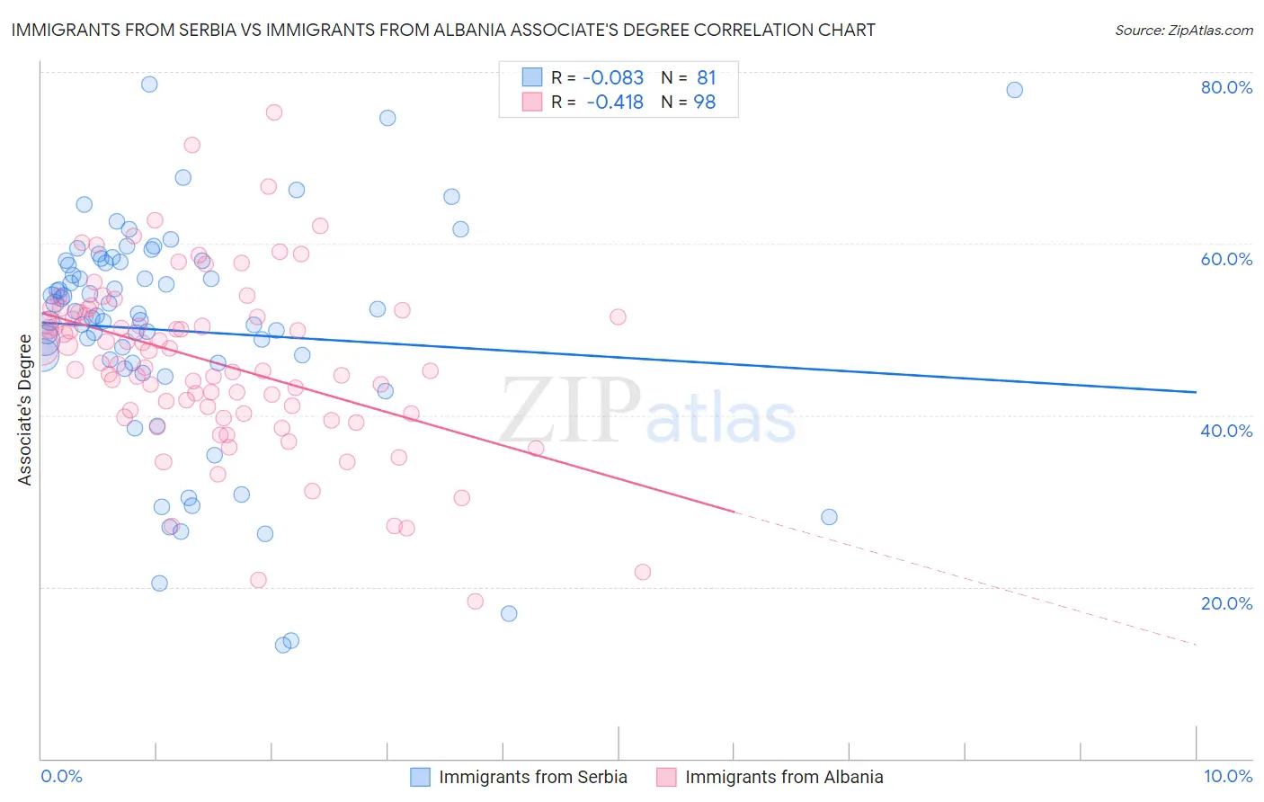 Immigrants from Serbia vs Immigrants from Albania Associate's Degree