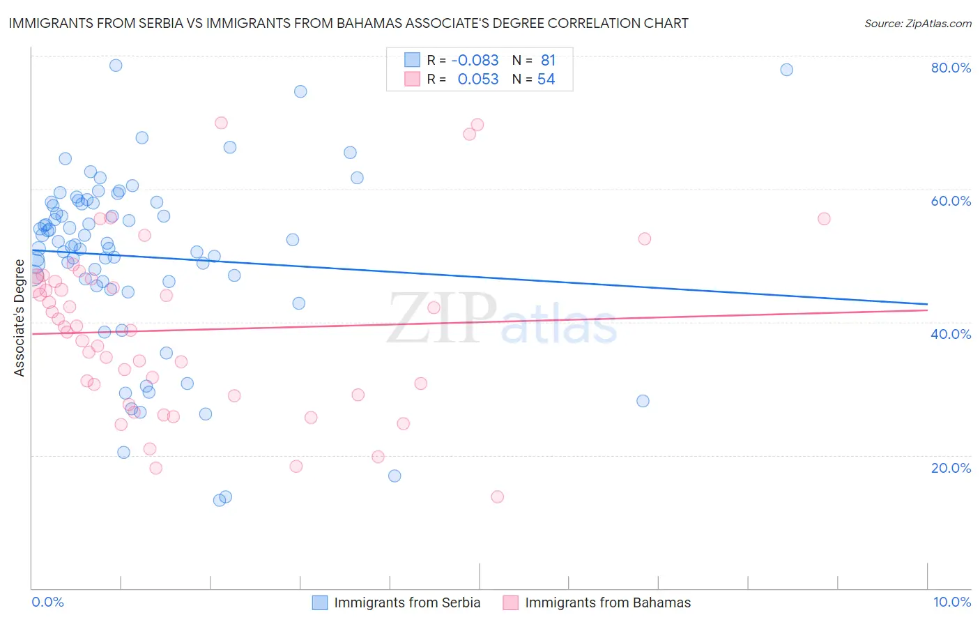 Immigrants from Serbia vs Immigrants from Bahamas Associate's Degree