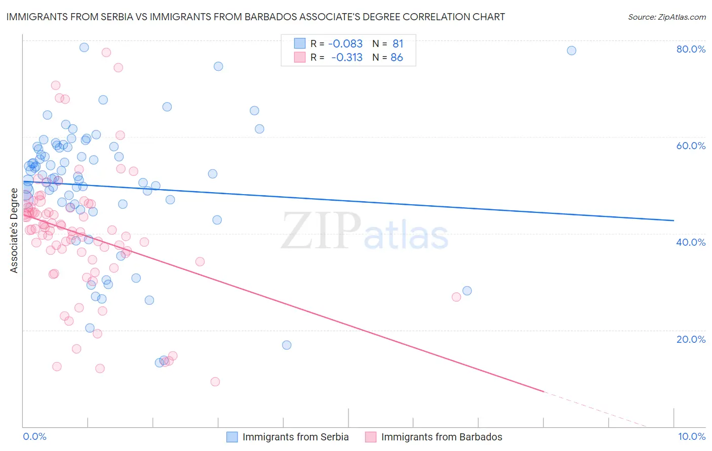 Immigrants from Serbia vs Immigrants from Barbados Associate's Degree