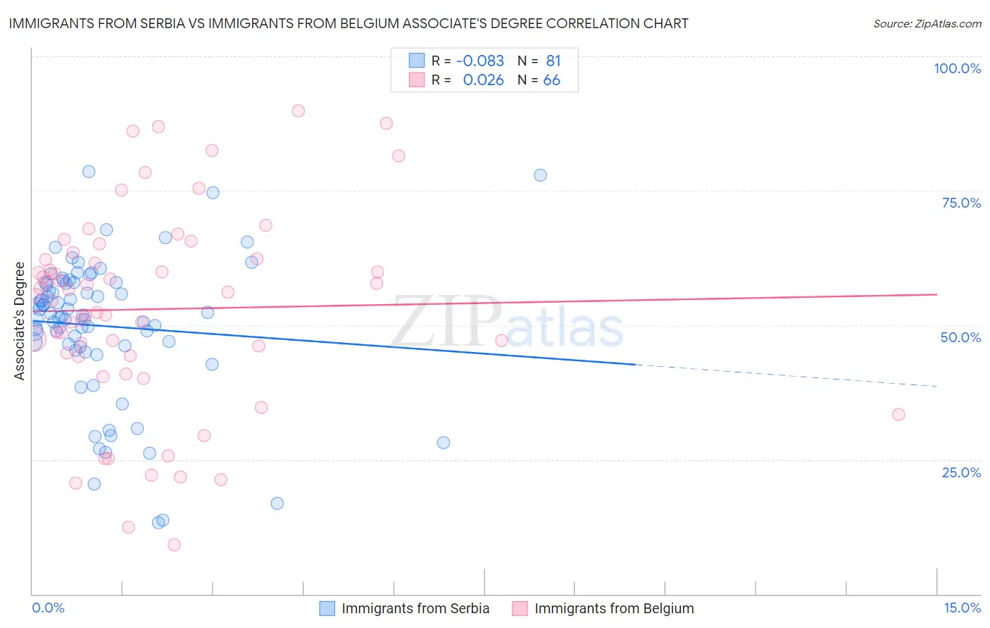 Immigrants from Serbia vs Immigrants from Belgium Associate's Degree