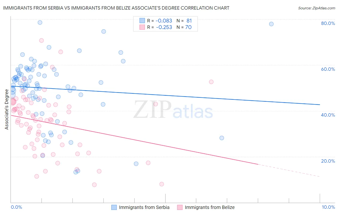 Immigrants from Serbia vs Immigrants from Belize Associate's Degree