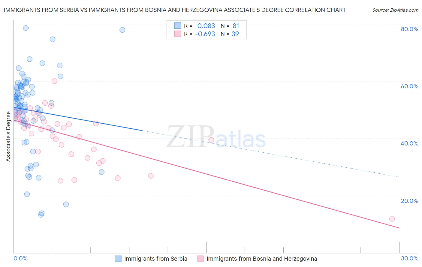 Immigrants from Serbia vs Immigrants from Bosnia and Herzegovina Associate's Degree