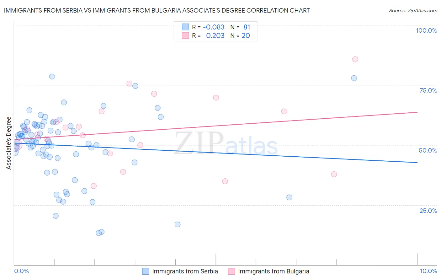 Immigrants from Serbia vs Immigrants from Bulgaria Associate's Degree
