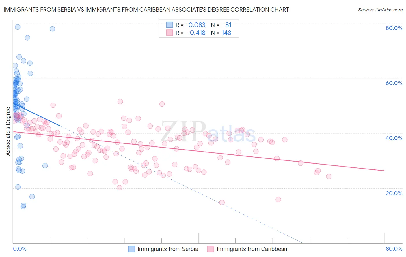 Immigrants from Serbia vs Immigrants from Caribbean Associate's Degree