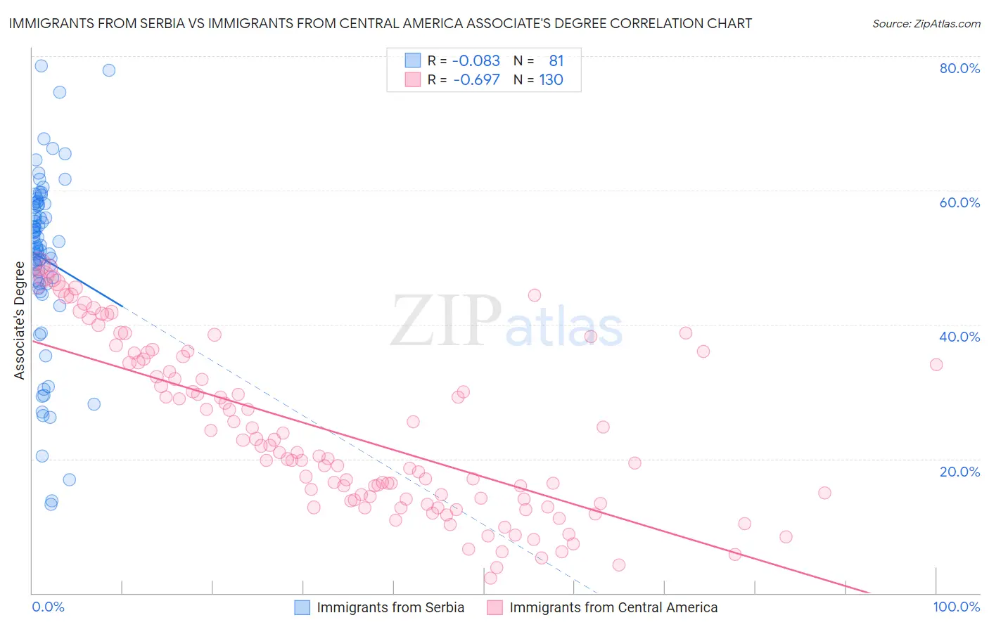 Immigrants from Serbia vs Immigrants from Central America Associate's Degree