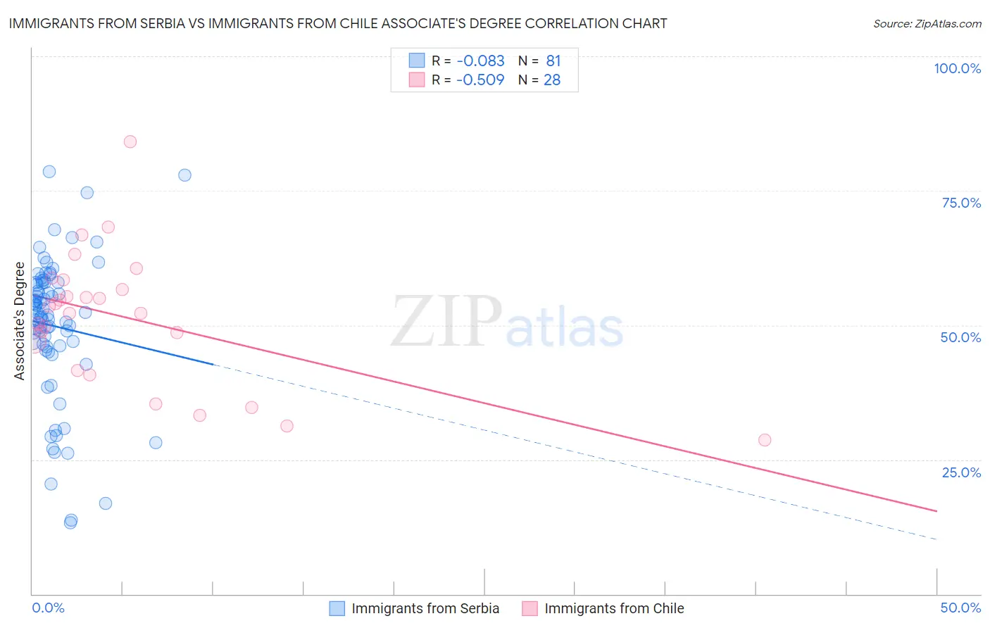 Immigrants from Serbia vs Immigrants from Chile Associate's Degree