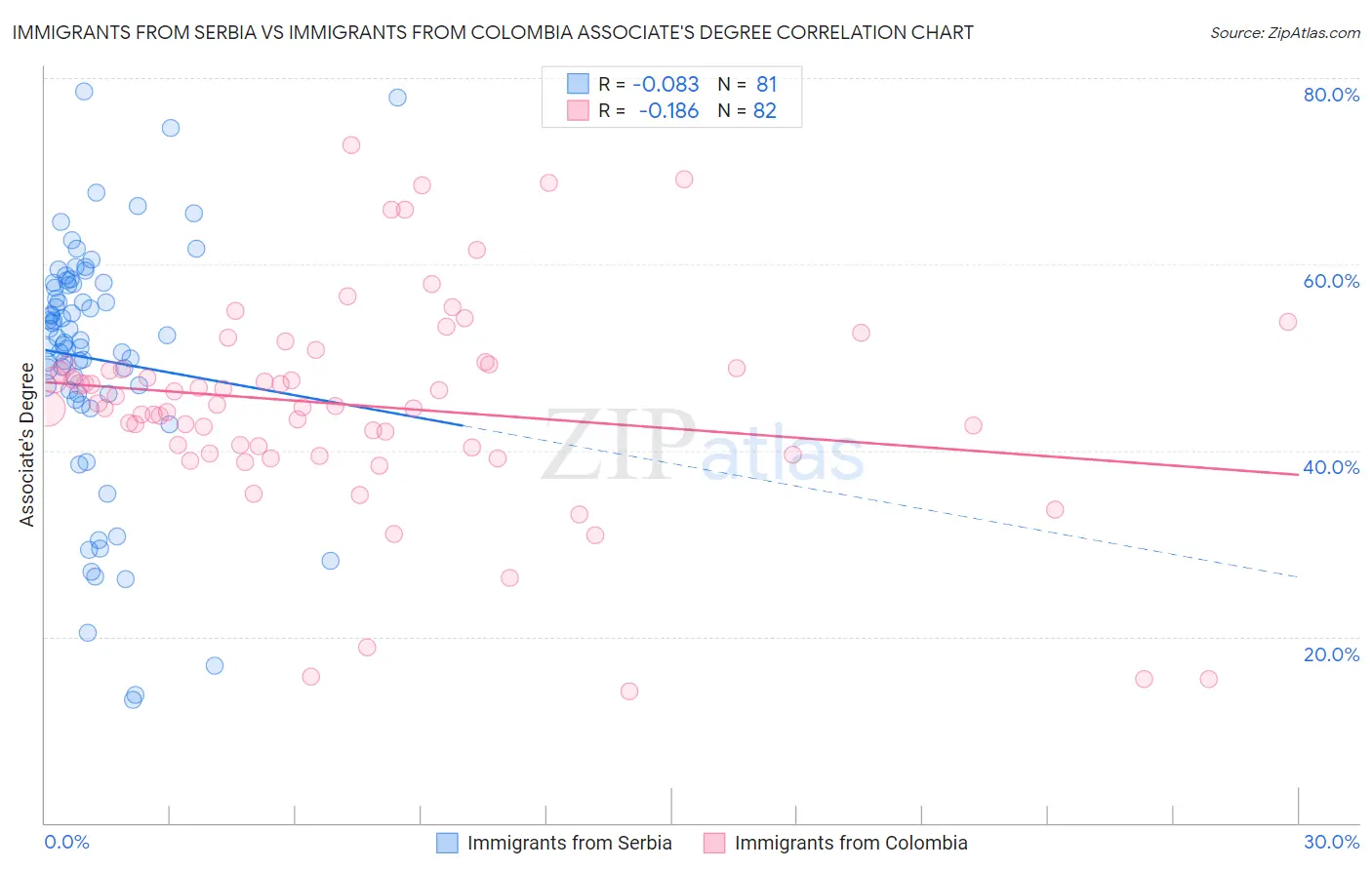 Immigrants from Serbia vs Immigrants from Colombia Associate's Degree