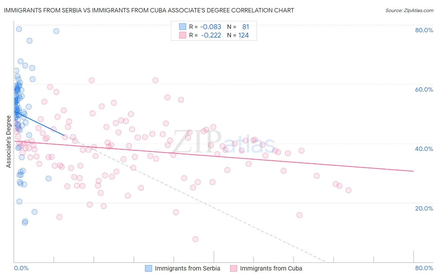 Immigrants from Serbia vs Immigrants from Cuba Associate's Degree