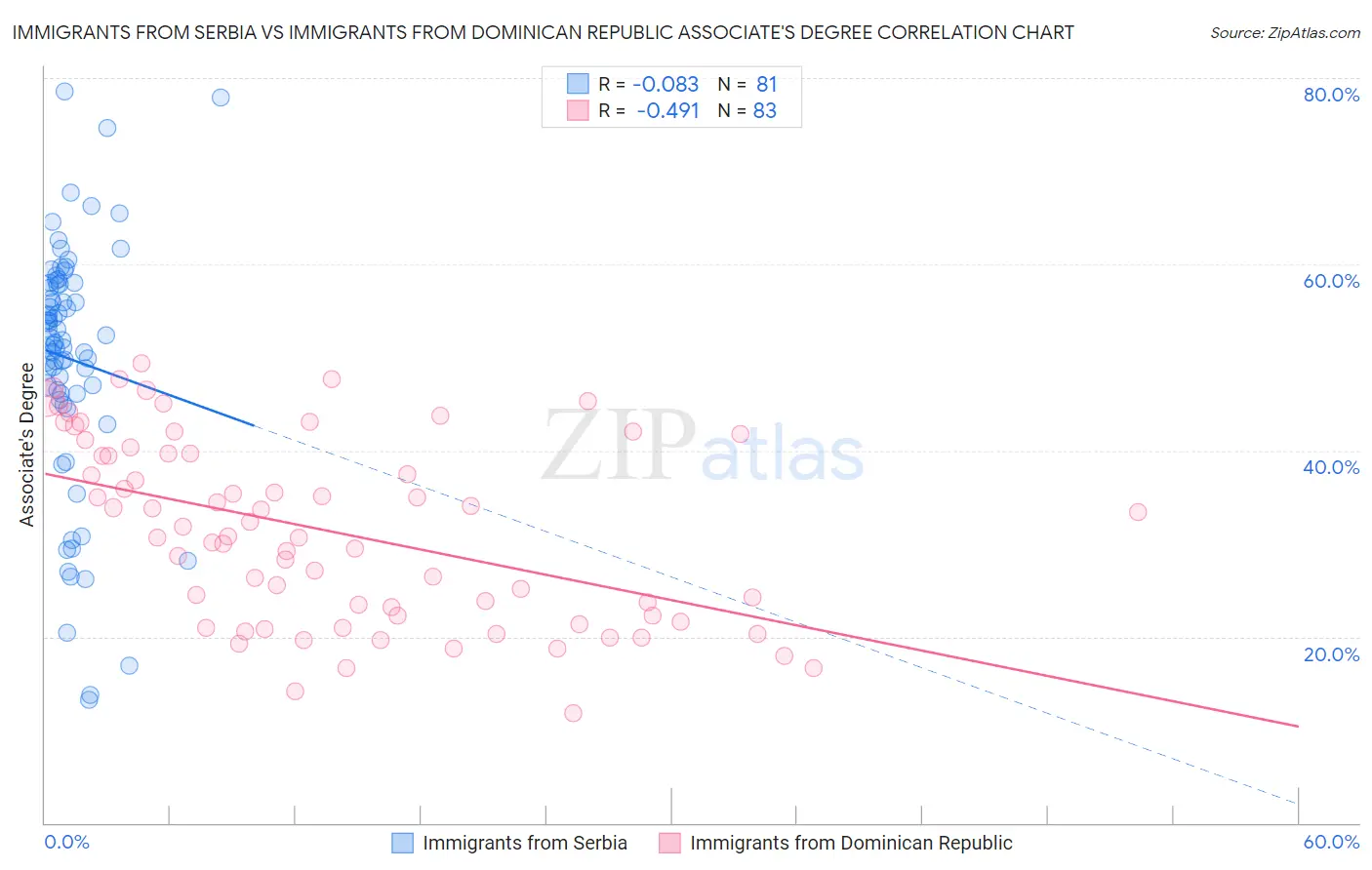 Immigrants from Serbia vs Immigrants from Dominican Republic Associate's Degree