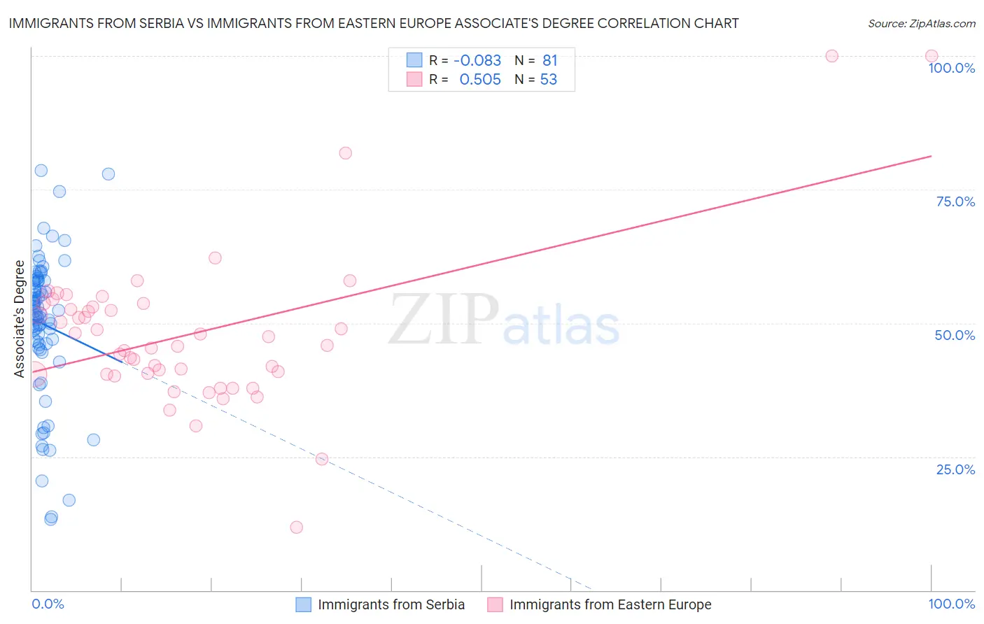 Immigrants from Serbia vs Immigrants from Eastern Europe Associate's Degree