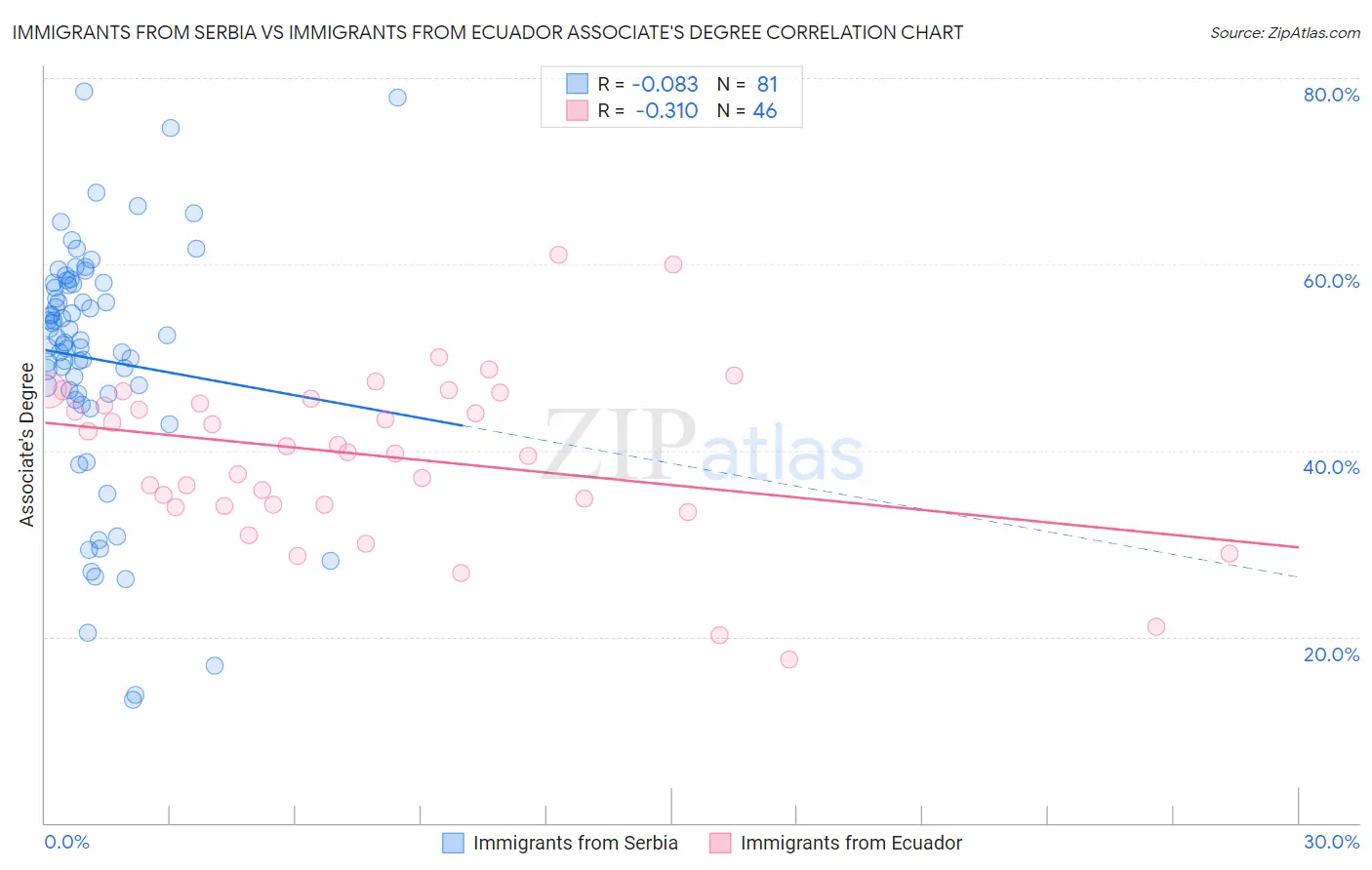 Immigrants from Serbia vs Immigrants from Ecuador Associate's Degree