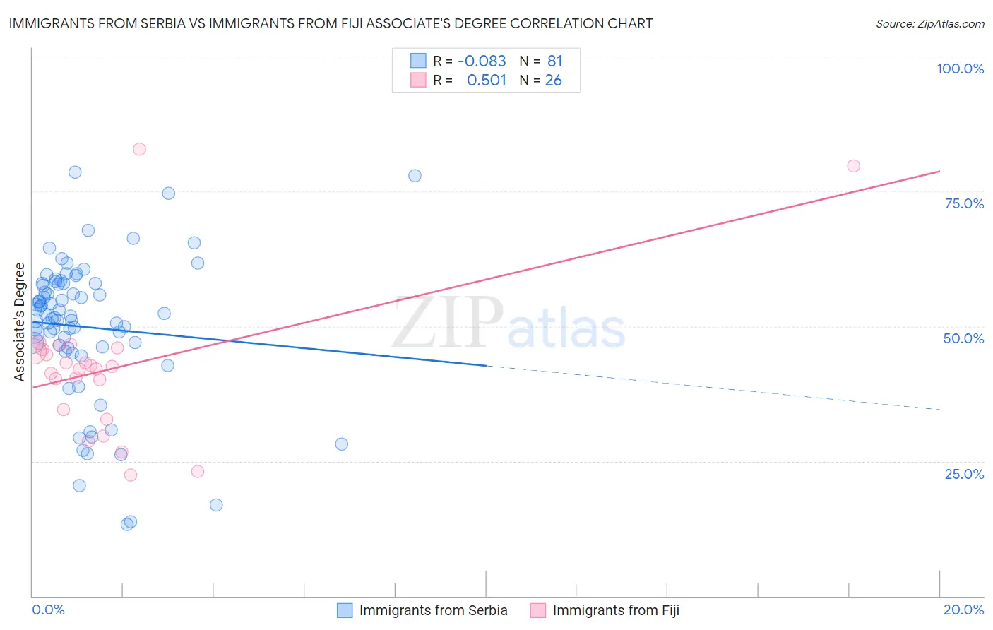 Immigrants from Serbia vs Immigrants from Fiji Associate's Degree