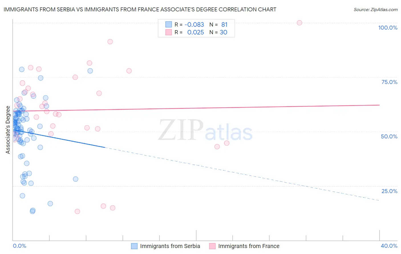 Immigrants from Serbia vs Immigrants from France Associate's Degree