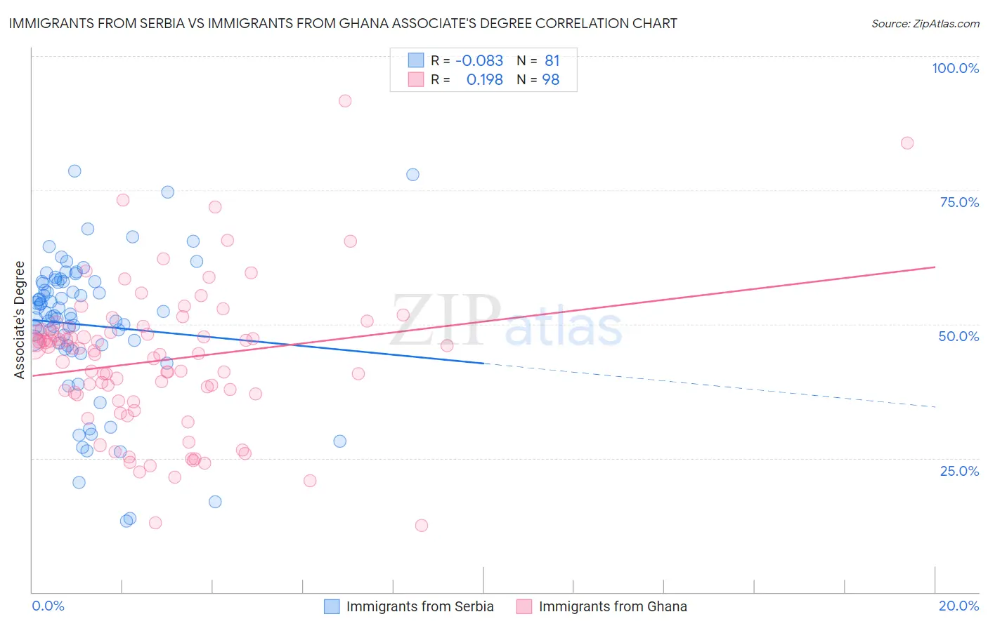 Immigrants from Serbia vs Immigrants from Ghana Associate's Degree