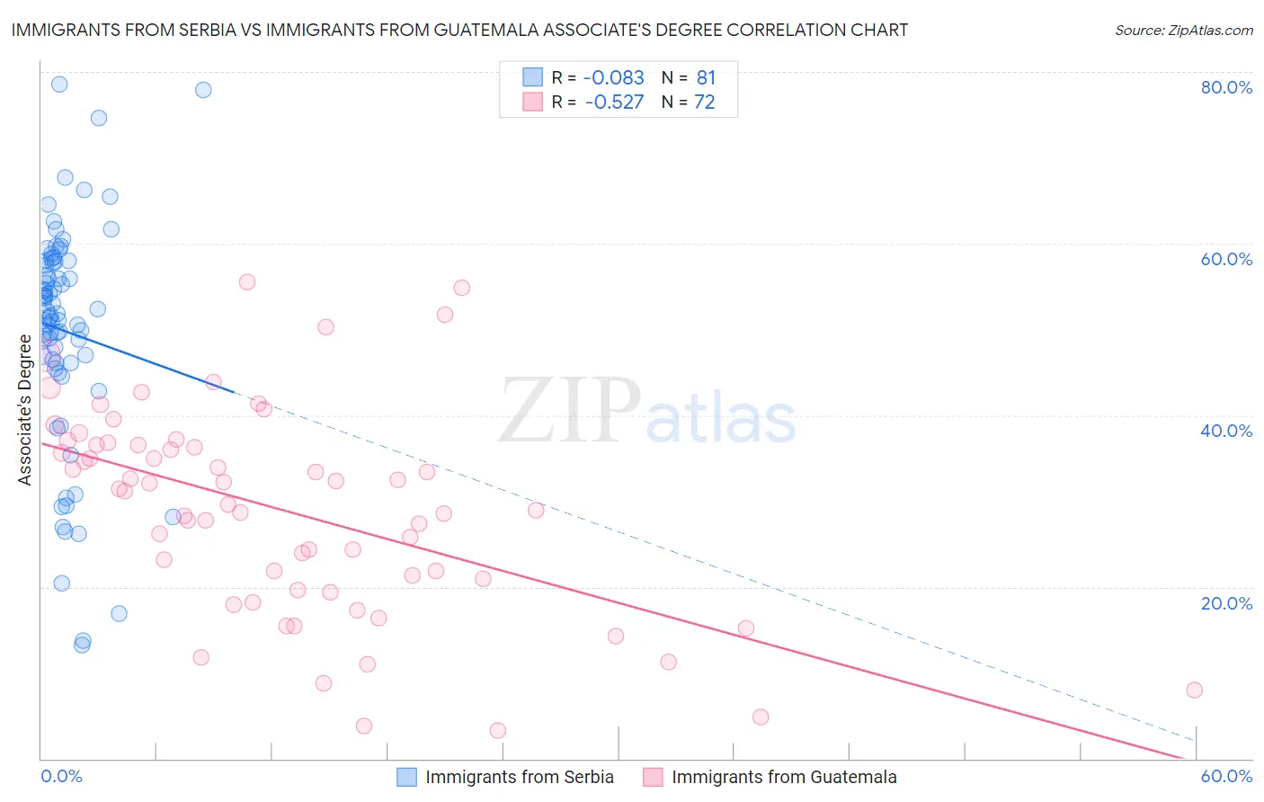 Immigrants from Serbia vs Immigrants from Guatemala Associate's Degree