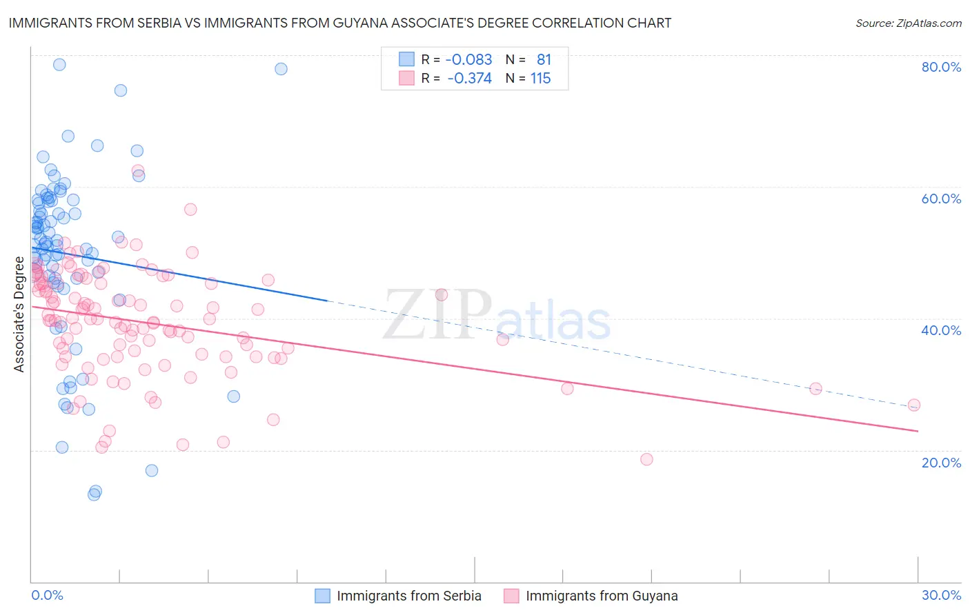 Immigrants from Serbia vs Immigrants from Guyana Associate's Degree