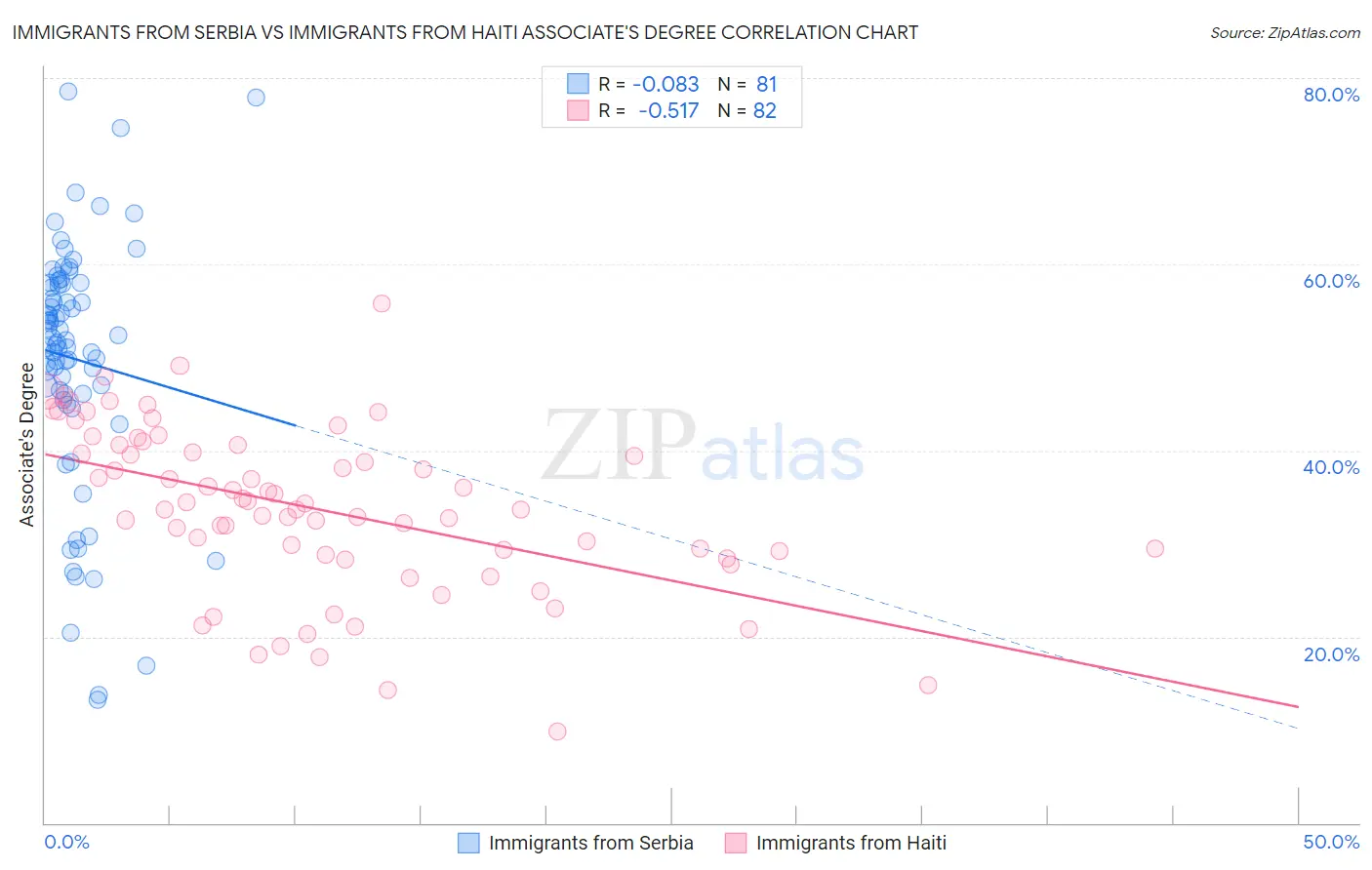 Immigrants from Serbia vs Immigrants from Haiti Associate's Degree