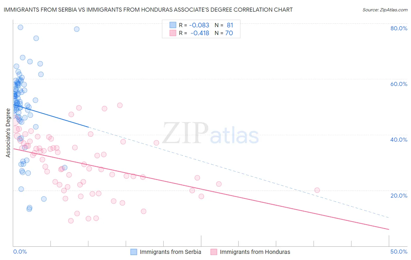 Immigrants from Serbia vs Immigrants from Honduras Associate's Degree