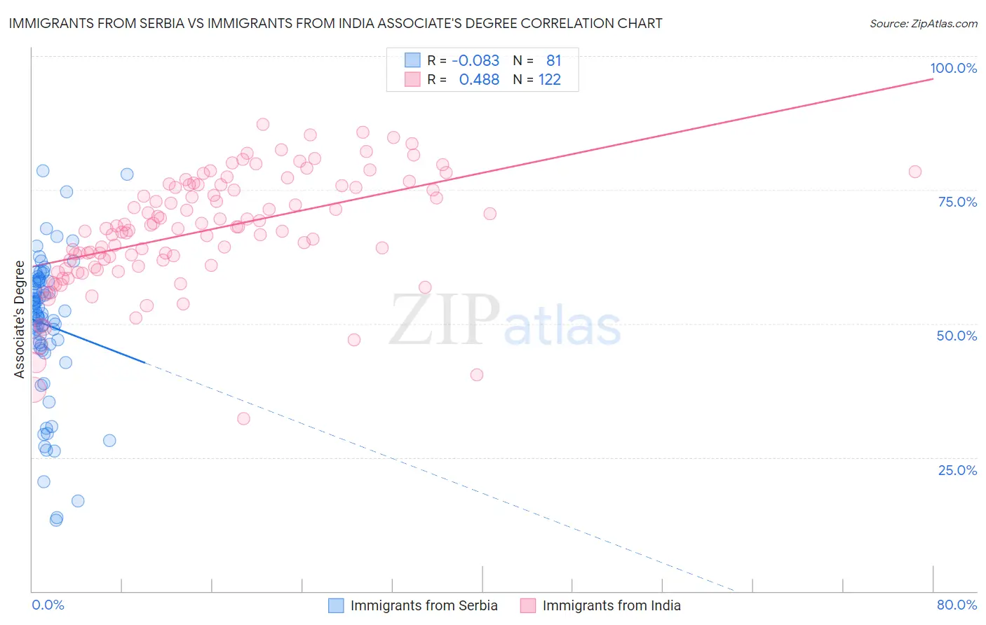 Immigrants from Serbia vs Immigrants from India Associate's Degree