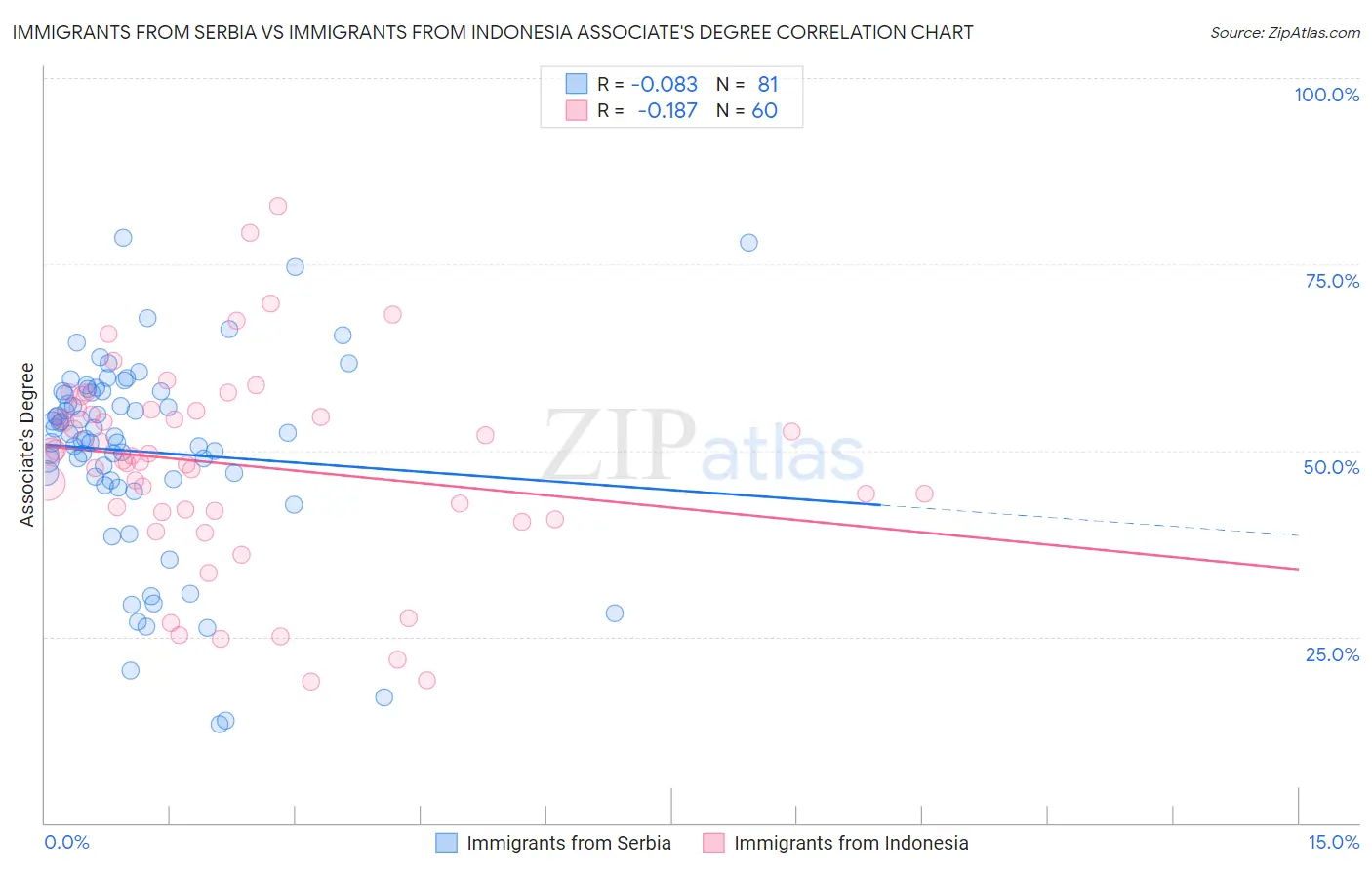 Immigrants from Serbia vs Immigrants from Indonesia Associate's Degree