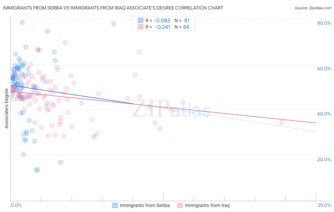 Immigrants from Serbia vs Immigrants from Iraq Associate's Degree