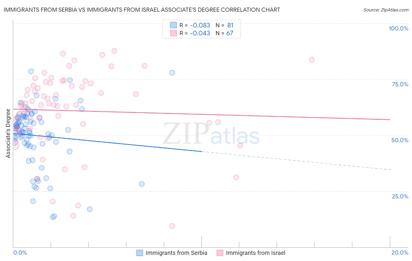 Immigrants from Serbia vs Immigrants from Israel Associate's Degree