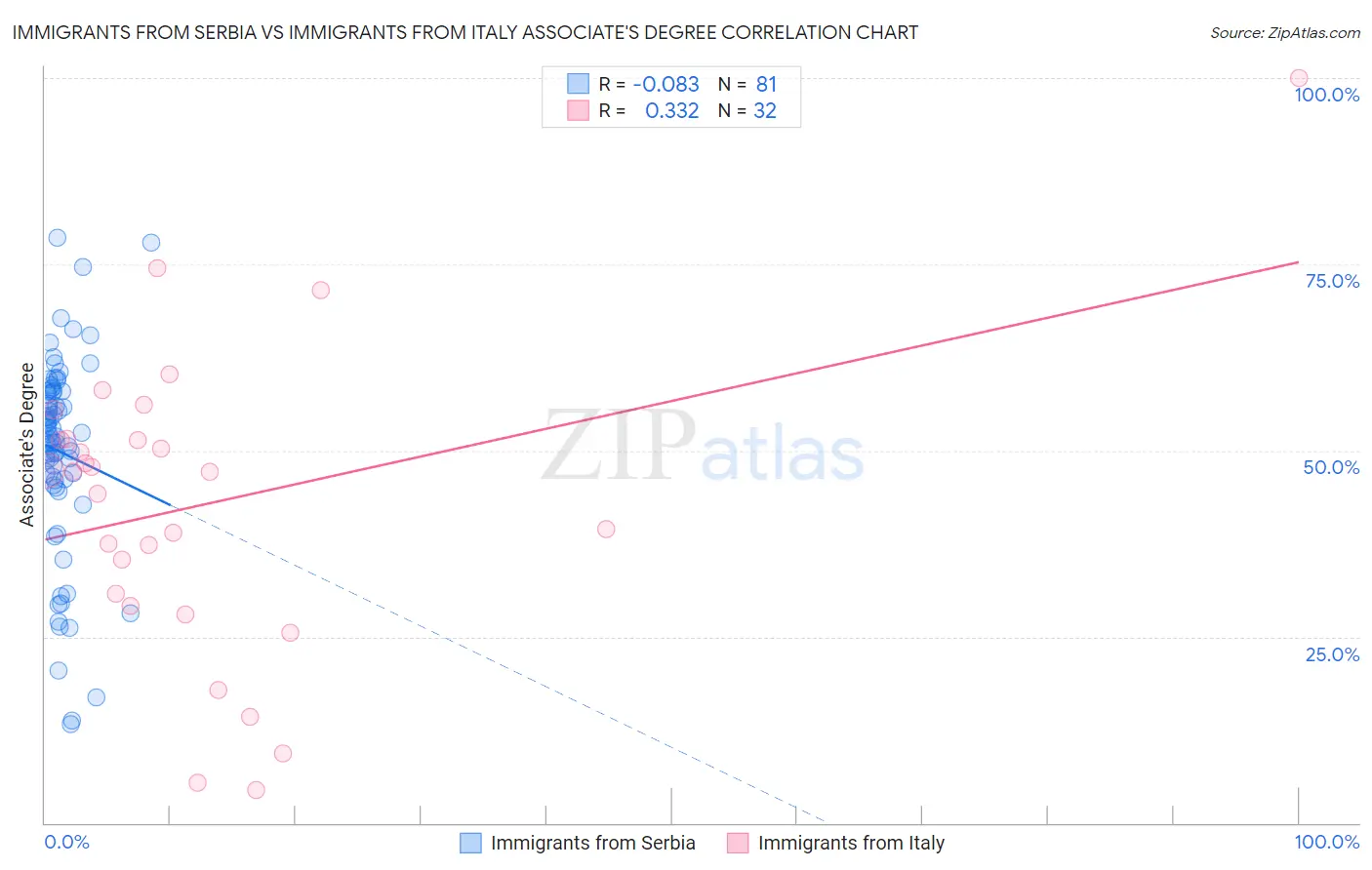 Immigrants from Serbia vs Immigrants from Italy Associate's Degree