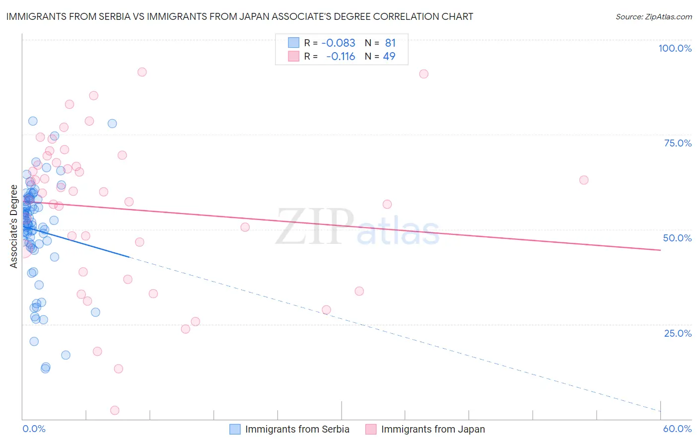 Immigrants from Serbia vs Immigrants from Japan Associate's Degree