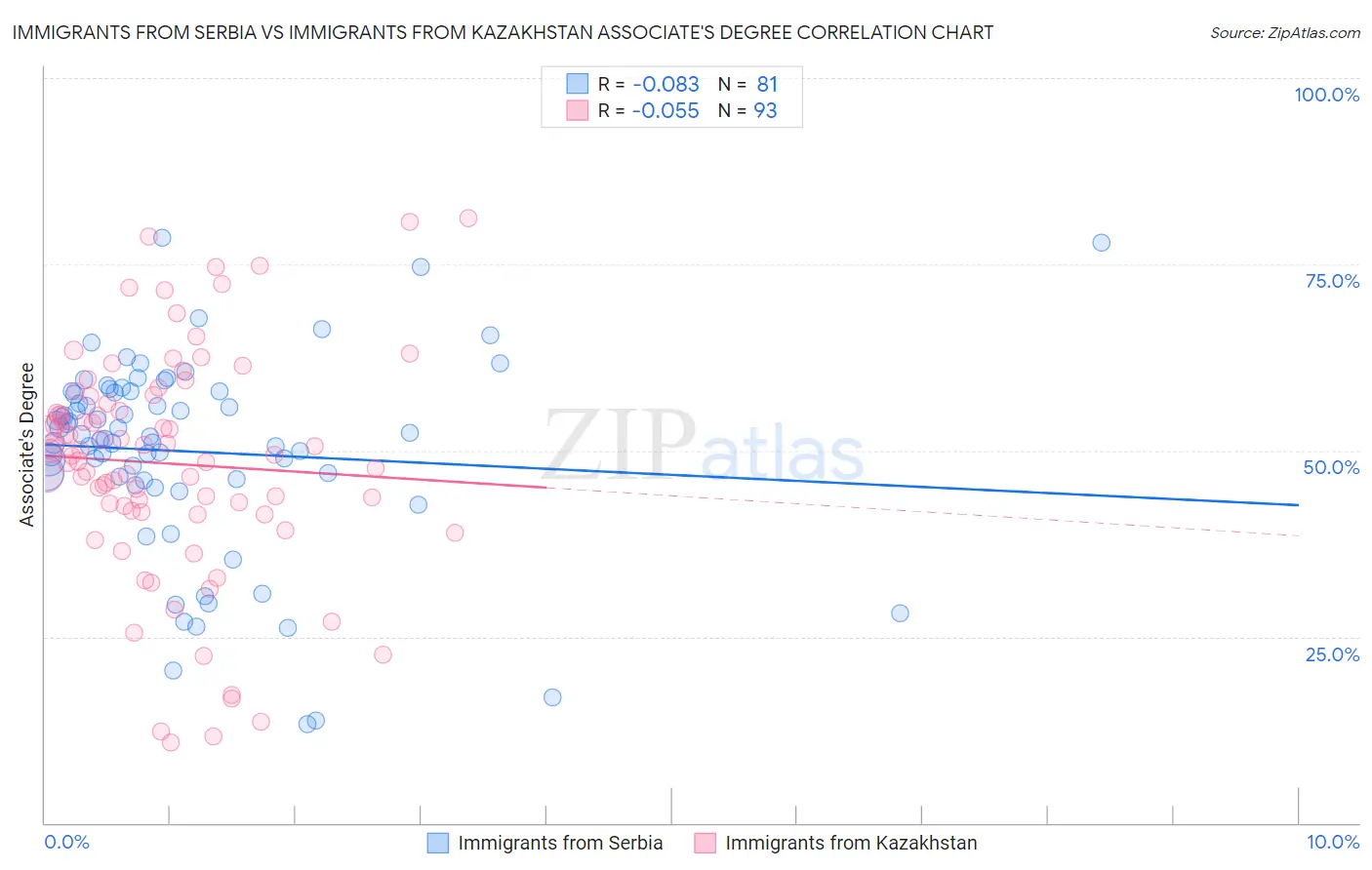 Immigrants from Serbia vs Immigrants from Kazakhstan Associate's Degree