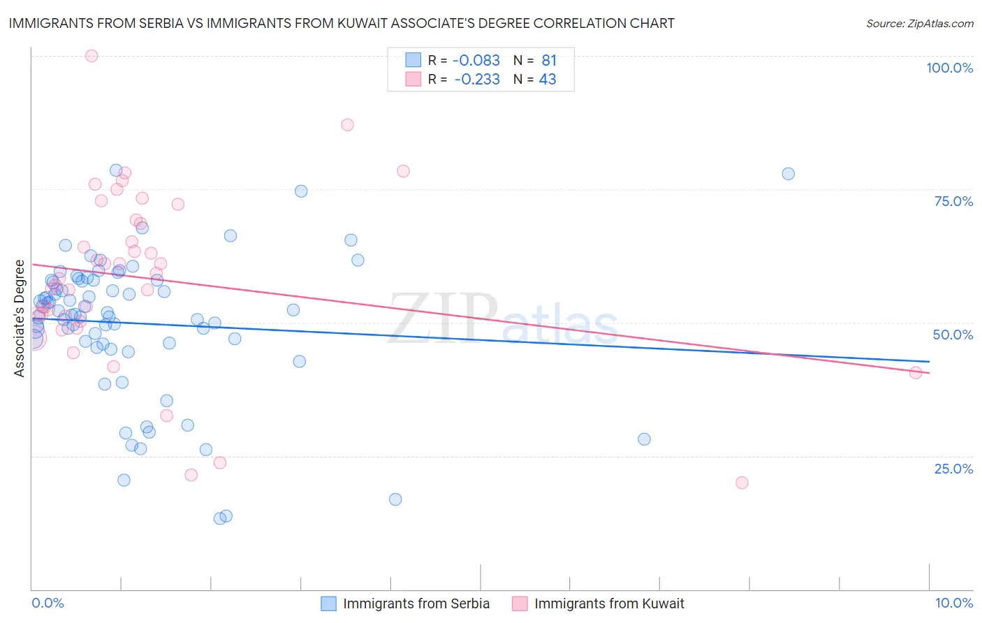 Immigrants from Serbia vs Immigrants from Kuwait Associate's Degree