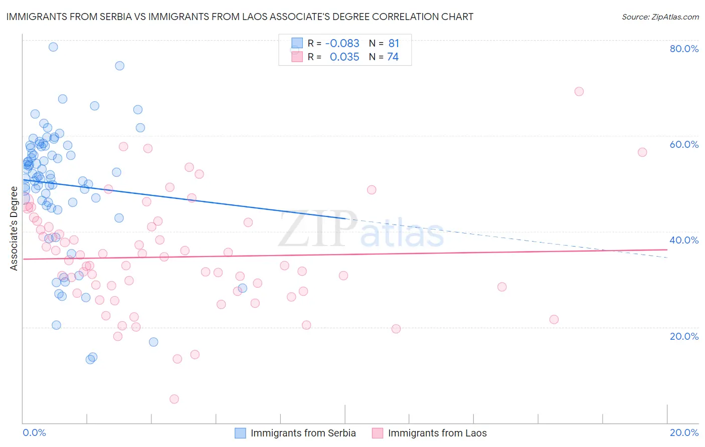 Immigrants from Serbia vs Immigrants from Laos Associate's Degree