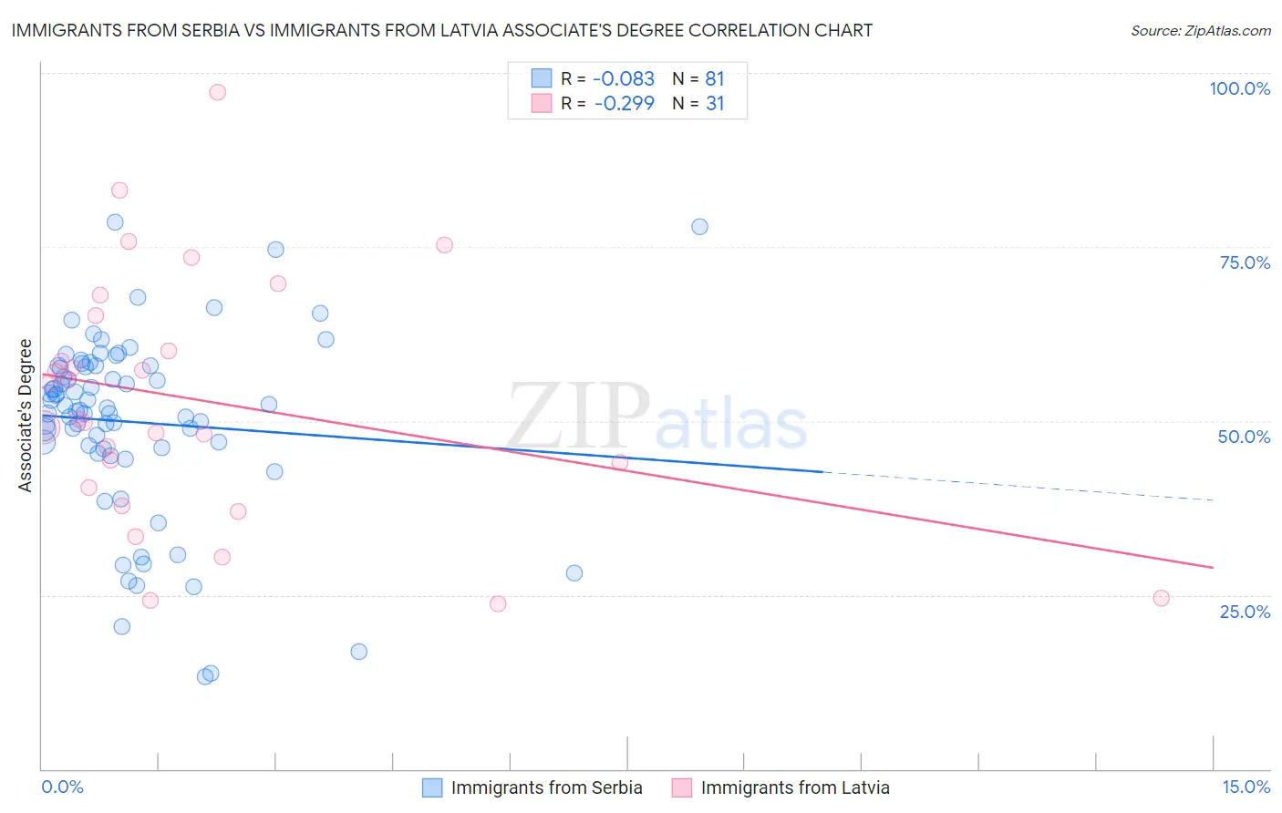 Immigrants from Serbia vs Immigrants from Latvia Associate's Degree