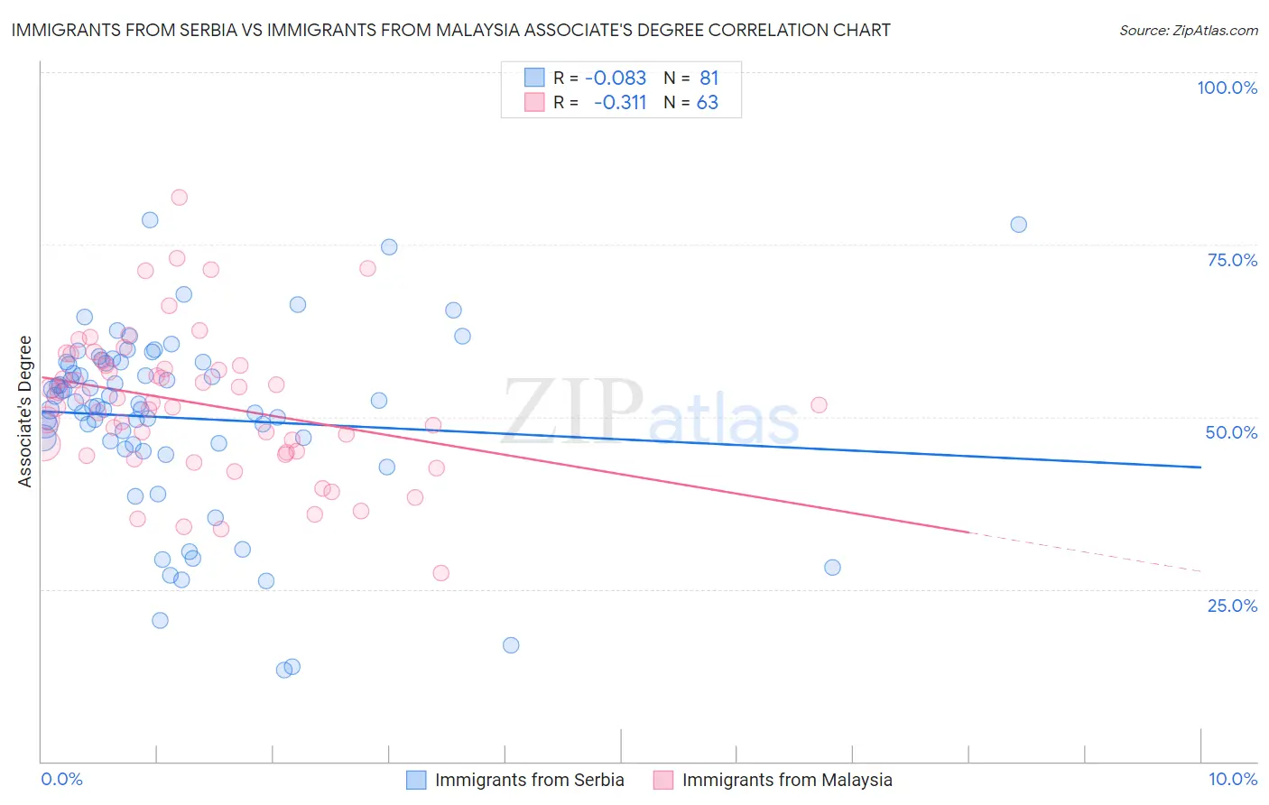 Immigrants from Serbia vs Immigrants from Malaysia Associate's Degree