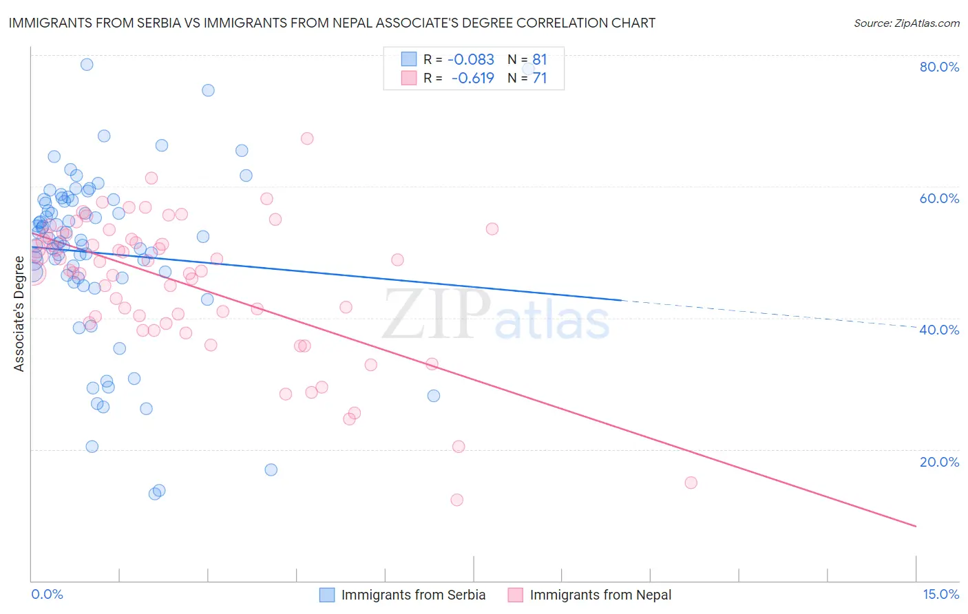 Immigrants from Serbia vs Immigrants from Nepal Associate's Degree