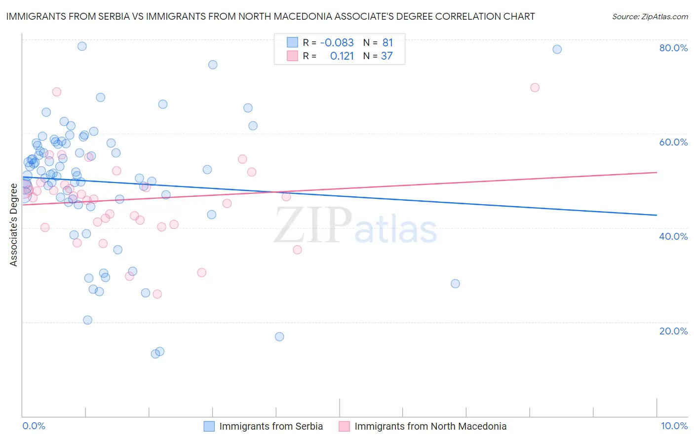 Immigrants from Serbia vs Immigrants from North Macedonia Associate's Degree