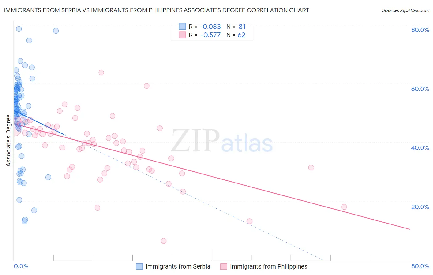 Immigrants from Serbia vs Immigrants from Philippines Associate's Degree