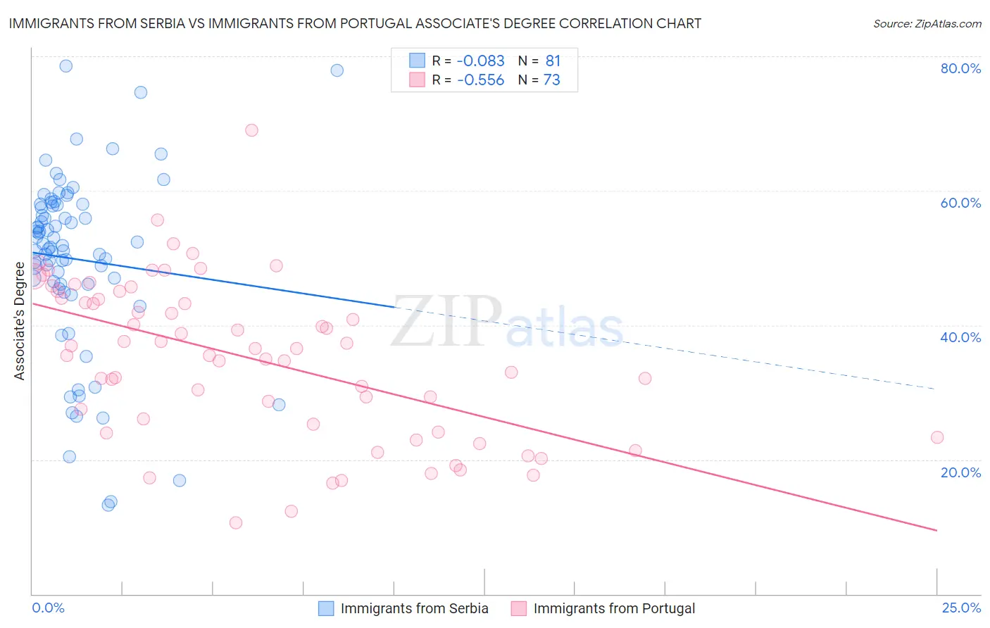 Immigrants from Serbia vs Immigrants from Portugal Associate's Degree