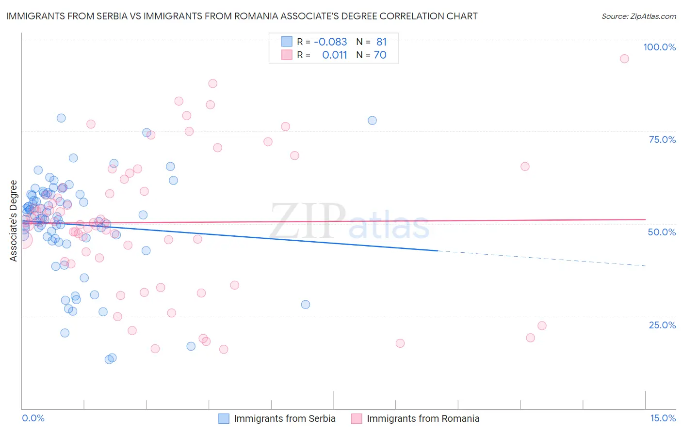 Immigrants from Serbia vs Immigrants from Romania Associate's Degree